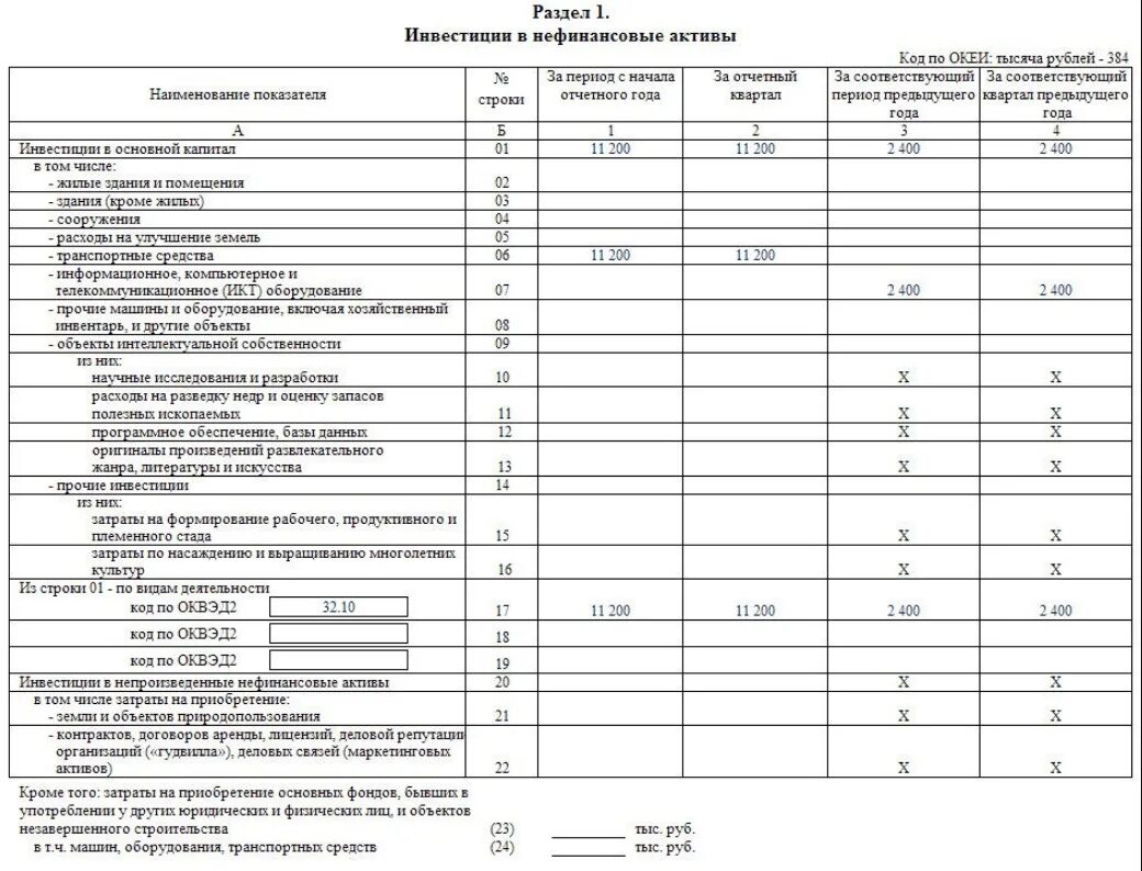 Форм статистической отчётности п-2 образец. Форма отчета по инвестициям в статистику форма п-2. Как заполнить форму п-2 в статистическом отчете. Отчет п-2 нулевой как заполнить образец. П 2 в бюджетном учреждении