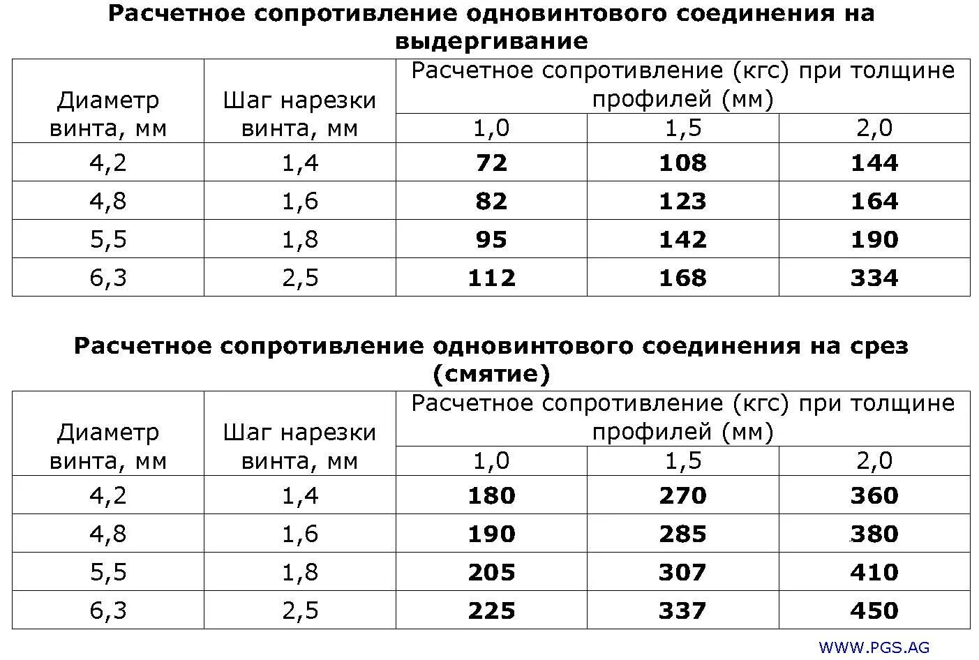 Расчетное сопротивление среза. Расчетное сопротивление среза. Расчетное сопротивление среза. Сопротивление срезу стали. Расчетное сопротивление стали ст3пс.