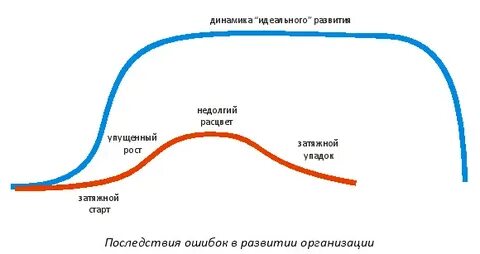 Четыре этапа жизни