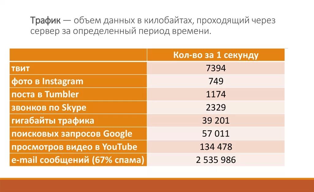 Как расходуется трафик интернета