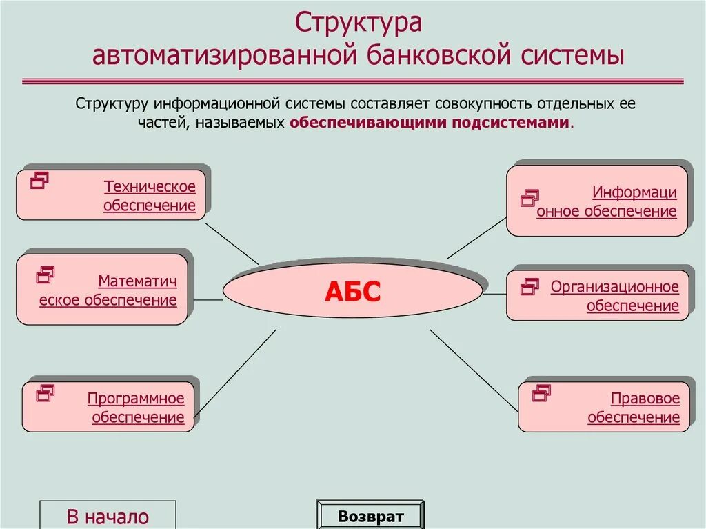 Ис презентация. Автоматизированная банковская система. Структура автоматизированная банковская система. Автоматизированные банковские системы. Структура автоматизированной банковской системы.