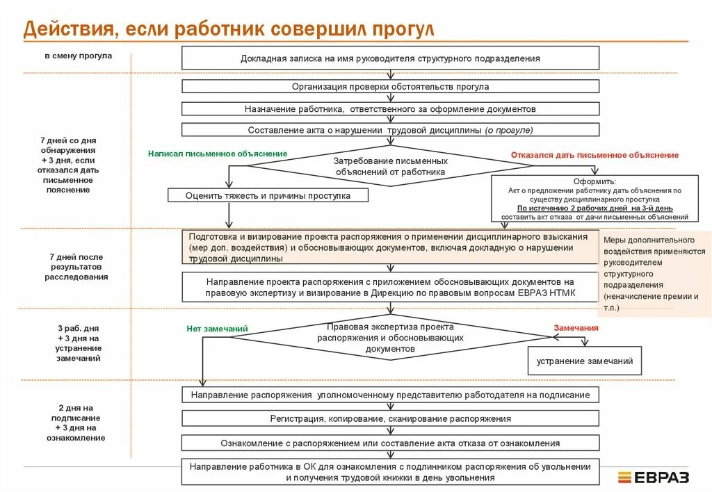 Пошаговое увольнение работника. Схема увольнения работника. Схема увольнения за прогул. Алгоритм схема увольнения за прогул. Алгоритм увольнения сотрудника схема.