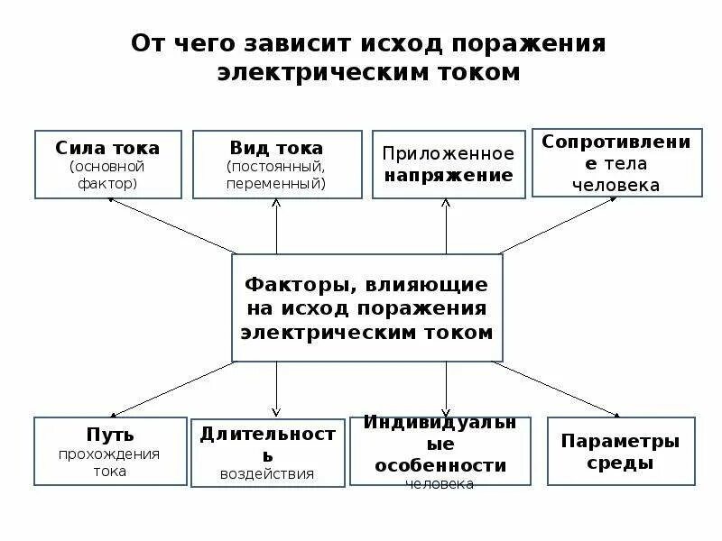 Исход поражения человека электрическим током зависит. Основные факторы определяющие степень поражения электрическим током. 7. Факторы, влияющие на степень поражения электрическим током.. Основные факторы определяющие исход поражения электротоком. Основные факторы влияющие на степень поражение током.