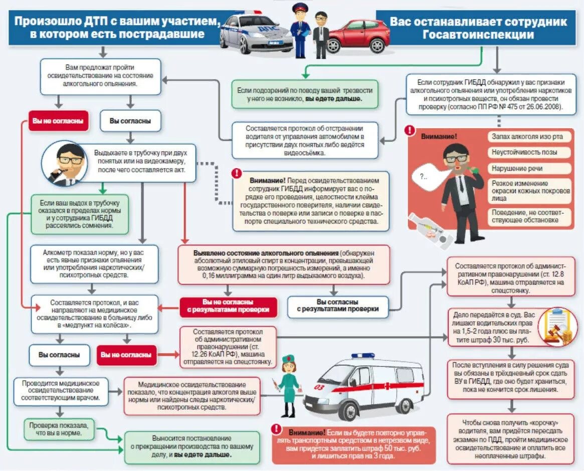 Проведение медицинского освидетельствования на состояние опьянения. Схема действий при ДТП. Порядок проведения освидетельствования. Алгоритм медицинского освидетельствования на состояние опьянения. Управление автомобилем будучи лишенным прав