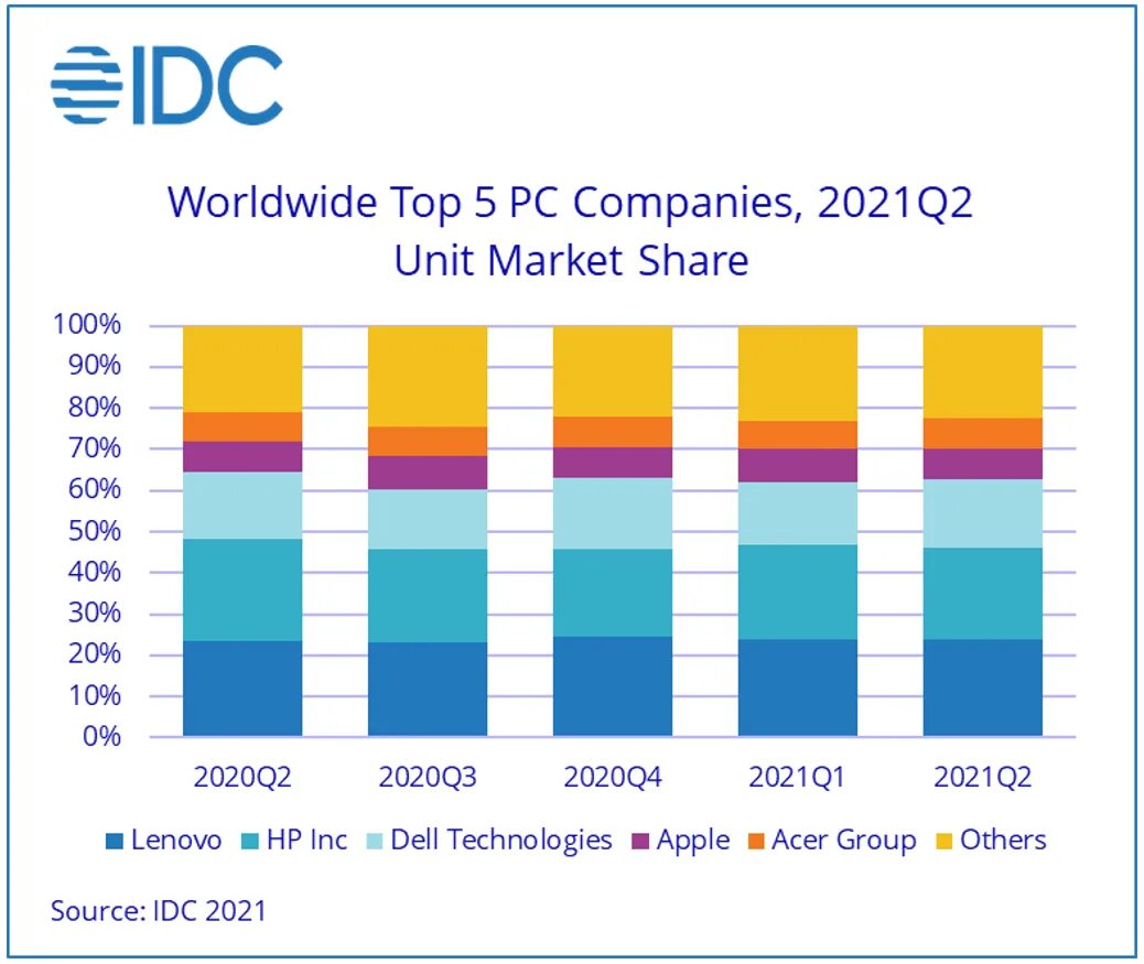 Global components