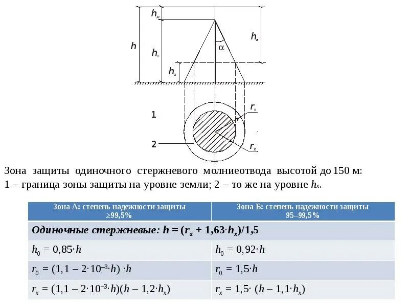 Одиночный молниеотвод. Зона защиты одиночного стержневого молниеотвода. Схема зоны защиты одиночного стержневого молниеотвода. 4 Молниеотвода зона защиты. Надежность зоны защиты молниеотвода.