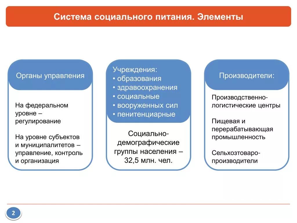 Управление социального питания сайт. Питание в социальных учреждениях. Система социального питания. Управление социального питания. Организация системы социального управления.