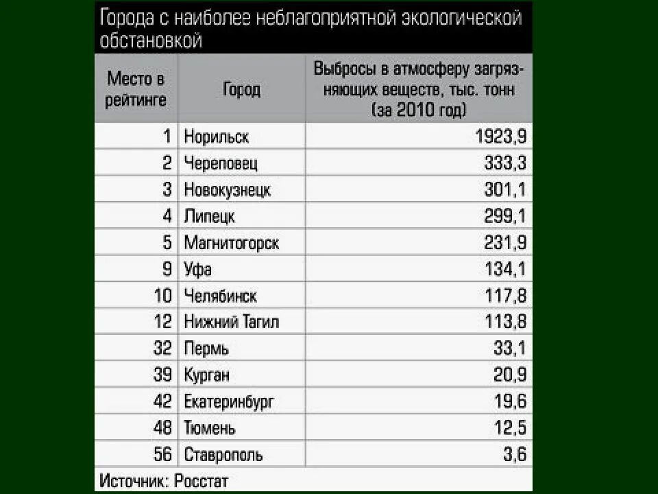 Города по экологии. Список городов по экологии. Экологические города список. Список городов. Экологический рейтинг.