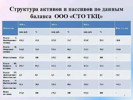 Анализ состава структуры и динамики активов