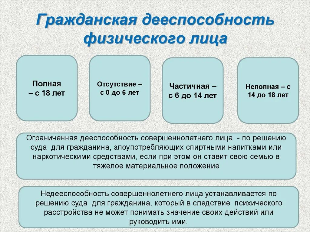 Какие из перечисленных категорий физических лиц подлежат. Дееспособность физических лиц. Гражданская дееспособность. Дееспособность физических лиц в гражданском праве. Виды гражданской дееспособности.