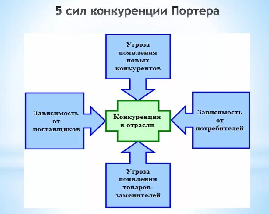 Конкурентные силы портера пример. Майкл портер 5 сил конкуренции. модель майкла портера 5 сил конкуренции. анализ 5 конкурентных сил майкла портера. майкл портер анализ.