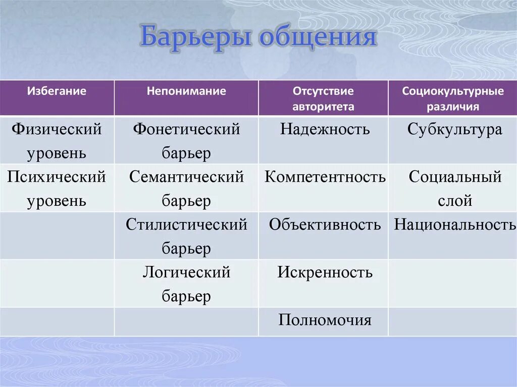 Барьер профессионального различия. Барьеры в общении подразделяются на типы:. Барьеры в общении таблица. Коммуникативные барьеры в общении таблица. Виды психологических барьеров в общении.