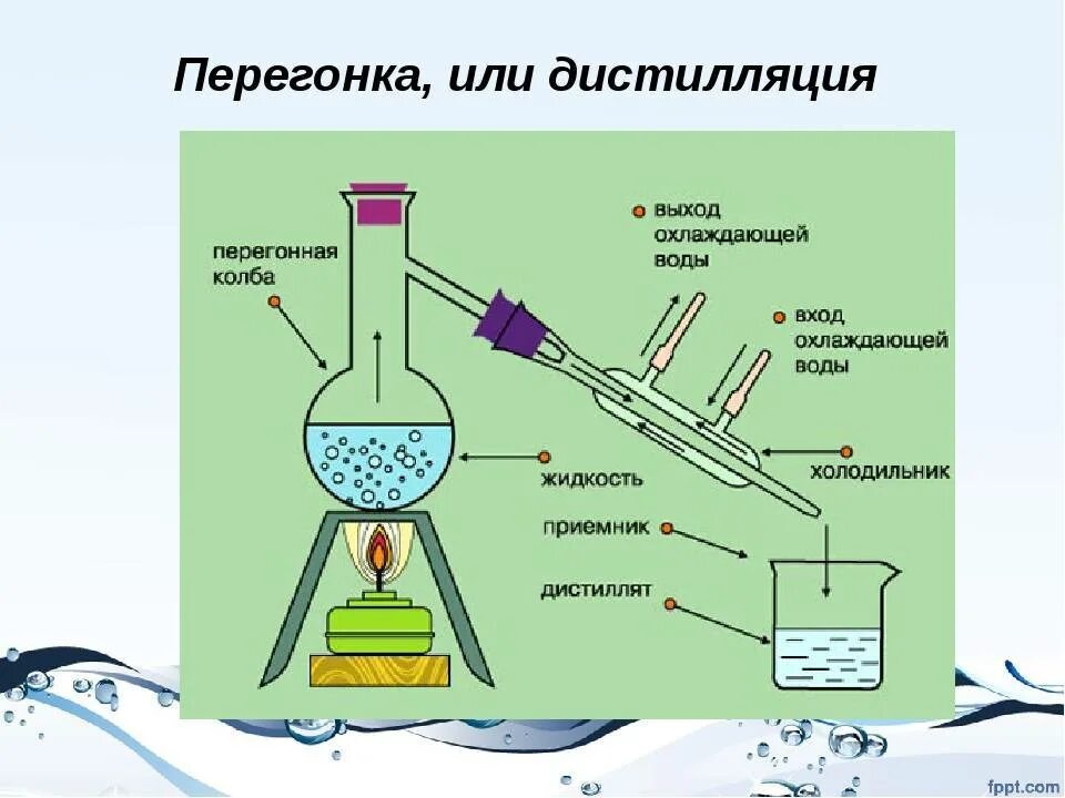 Дистилляция перегонка химия