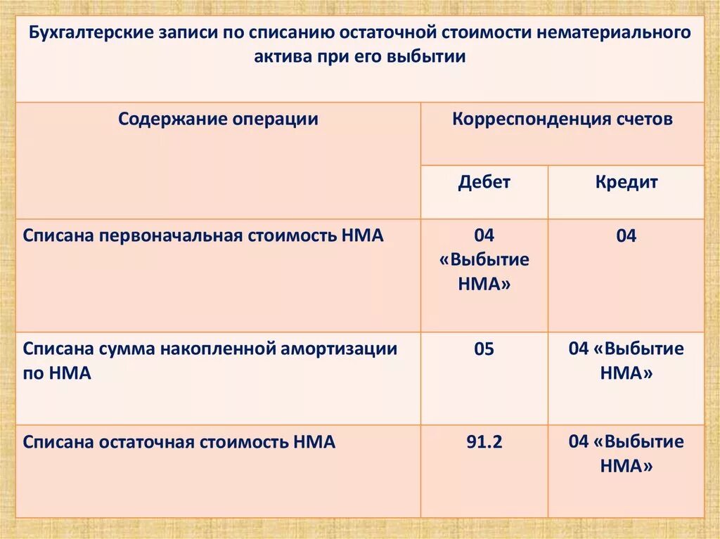 Выбытием объекта основных средств. Списывается износ основных средств проводка. списана остаточная стоимость объекта. списание основных средств с остаточной стоимостью. списывается остаточная стоимость.