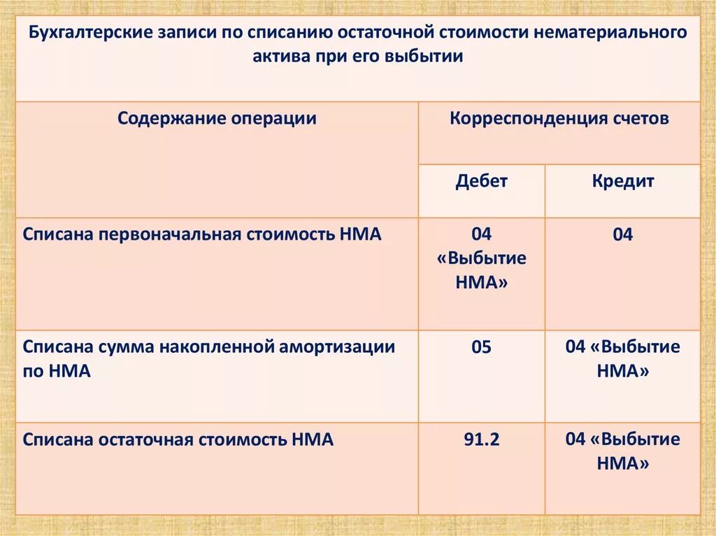 Списание амортизации ос. Списывается износ основных средств проводка. Списание остаточной стоимости. Списана остаточная стоимость объекта. Списание основных средств с остаточной стоимостью.