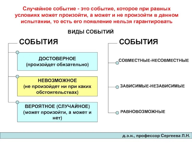 Схема событий. Случайные события виды событий. классификация событий. вероятность виды событий. виды событий в теории вероятности.