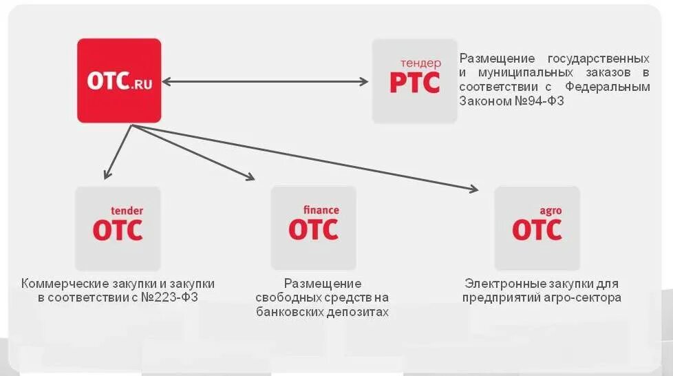 Размещение свободных. ОТС. ОТС тендер ру электронная торговая площадка что это такое. Т. Электронные торговые площадки по 44 ФЗ.