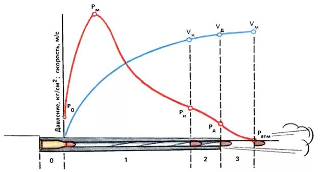 внутренняя баллистика свд. выстрел периоды выстрела. внутренняя баллистика ак 74. угол вылета внешняя баллистика. траектория снаряда (пули).