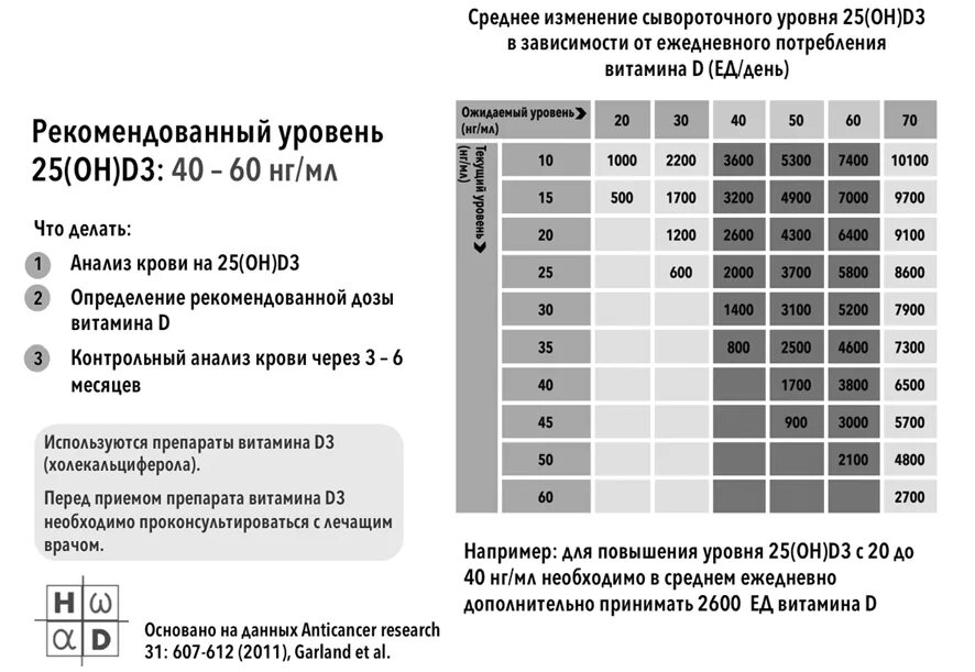 Сколько единиц витамина д3 нужно. Калькулятор дозировки витамина д3. Рассчитать дозировку витамина д3.