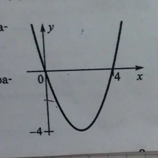 Изобразите график функции y x2