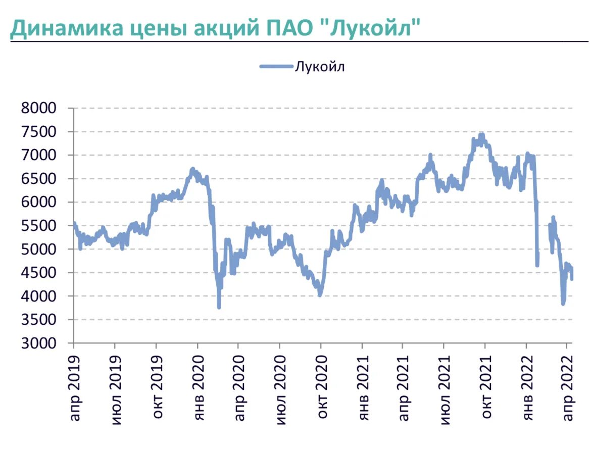 Акции лукойл в 2024 году. Динамика акций. Динамика акций Лукойла. Нефть Юралс. Динамика цены акции Лукойл 2022.