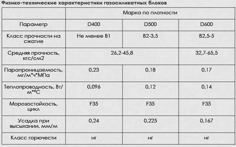 Таблица теплопроводности пеноблока шлакоблока. Прочность блока. Прочность блока. Прочность арболита на сжатие кгс/см2. Арболитовые блоки ттх.