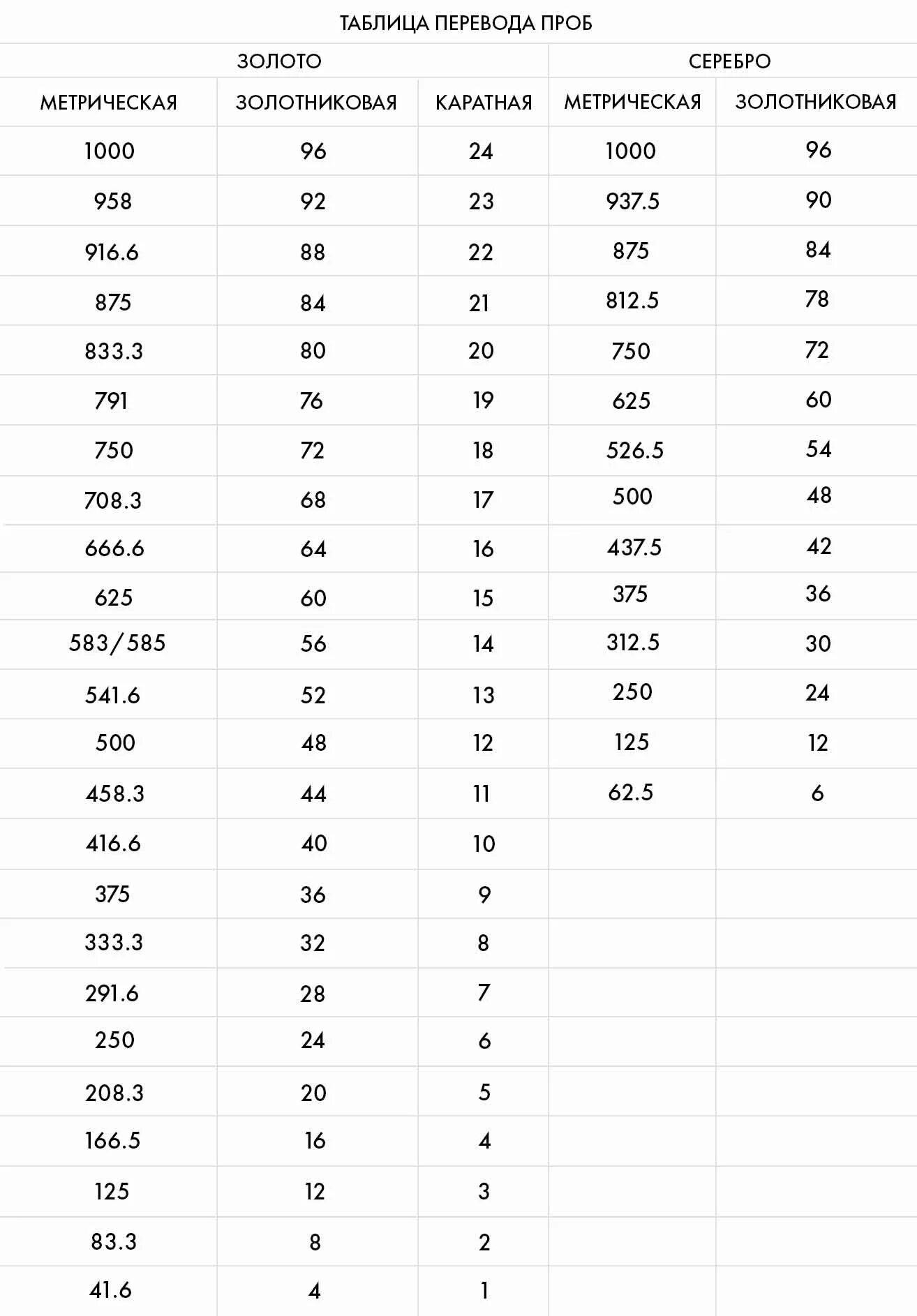 Какая высшая проба золота. Золотниковая система проб серебра. 750 проба золота каратная проба. метрическая золотниковая и каратная проба золота. пробы золота и серебра таблица.