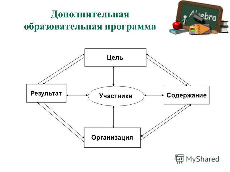 Связь с результатами организации