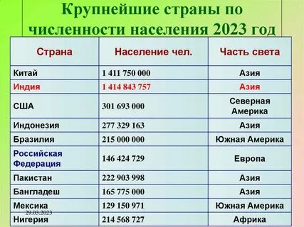 Десять крупнейших стран по населению