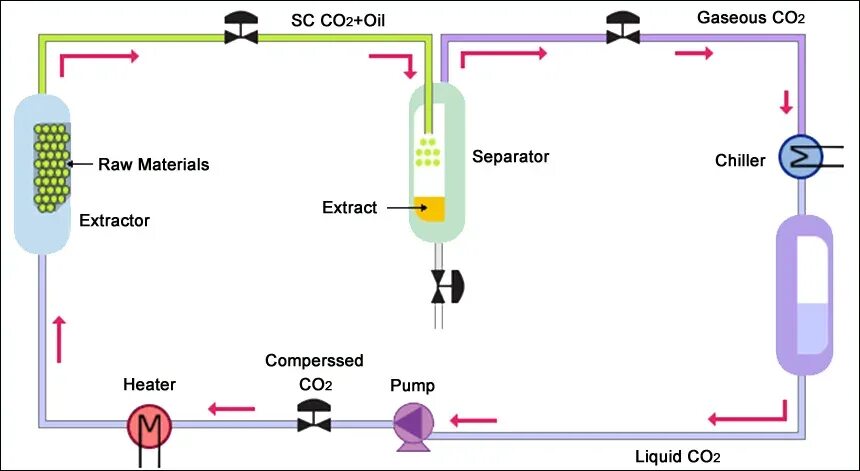Сверхкритическая экстракция со2 экстрактов. Со2 экстрактор схема. Схема экстрагирования сжиженными газами. Co2 экстракция схема. Сверхкритический со2 экстракт