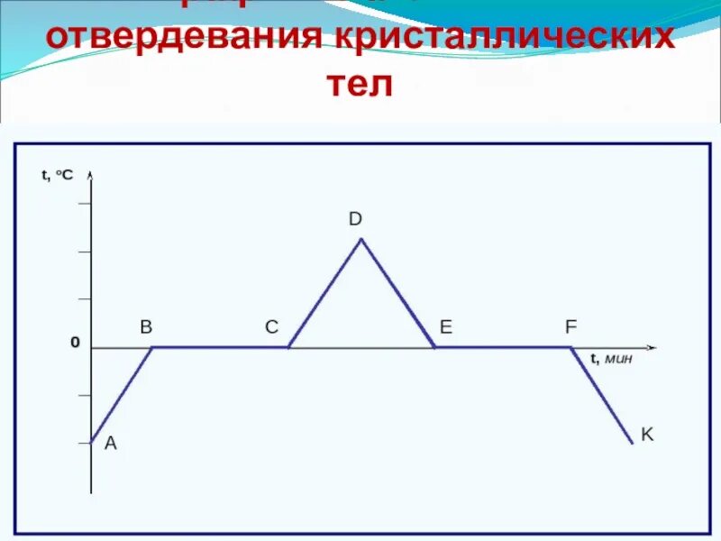 Нагревание кристаллических тел. График плавления и отвердевания льда. Физика график плавления и отвердевания кристаллических тел. График плавления и отвердевания меди физика 8 класс. График плавления и кристаллизации.