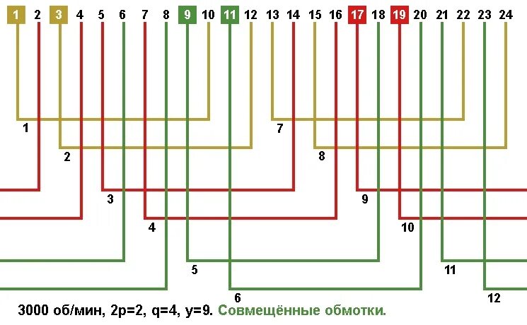 Схема намотки статора асинхронного двигателя. Намотка обмоток асинхронного двигателя. Соединение обмоток электродвигателя а1 а2 а3. Схема намотки статора 130. Справочник обмотчика цветкова