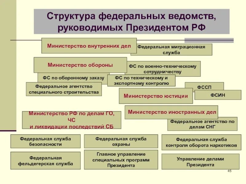 Правительства наивысшего органа исполнительной. Структура федерального Министерства. Ведомство пример. Состав и структура министерств и ведомств РФ. Структура федеральных ведомств.