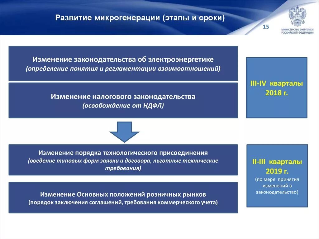 Технологическое присоединение 2025. Микрогенерации. объект микрогенерации. присоединение объекта микрогенерации. закон о микрогенерации.
