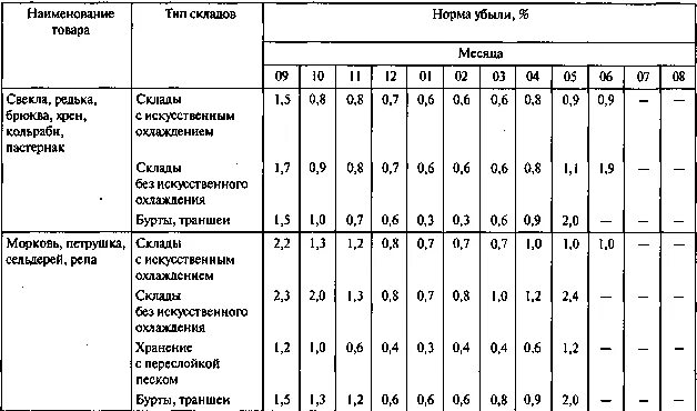 Установить нормы убыли. Нормы усушки картофеля при хранении. таблица естественной убыли картофеля. норма естественной убыли картофеля при хранении. нормы усушки овощей и фруктов.