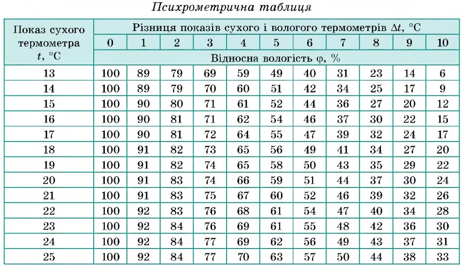 таблица вычисления точки росы. таблица зависимости точки росы от температуры и влажности. точка росы при разных температурах таблица. влажность точка росы формула. таблица точка росы для температуры и влажности.