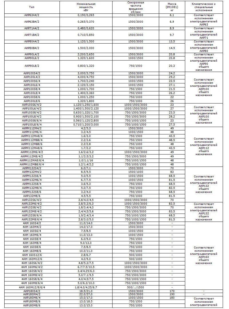 Модели двигателей АИР таблица. Таблица двухскоростных электродвигателей. Характеристики двигателей АИР таблица. Аир100s4/2 двухскоростной характеристики.
