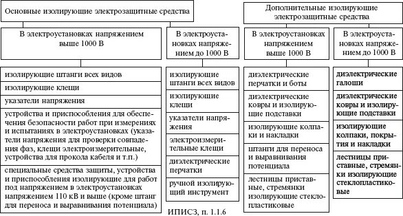 Перечислить электрозащитные средства в электроустановках. Основные электрозащитные средства в электроустановках до 1000 вольт. дополнительные защитные средства в электроустановках до 1000 вольт. основные электрозащитные средства в электроустановках до 1000в. средства сиз в электроустановках до 1000в и выше.