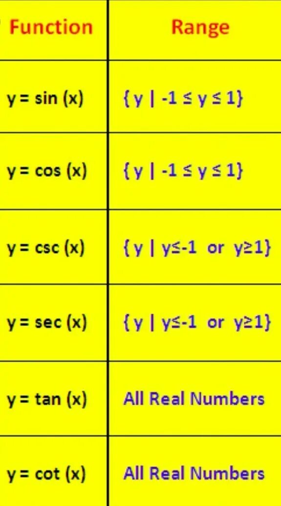 How to find domain and range of the function. Range of function. How to find domain and range of the function. Domain and range of function. Find the domain and range of the function.