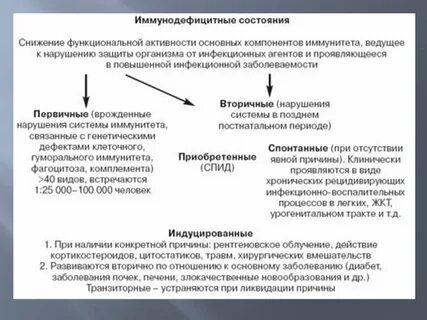 Иммунодефицит тест
