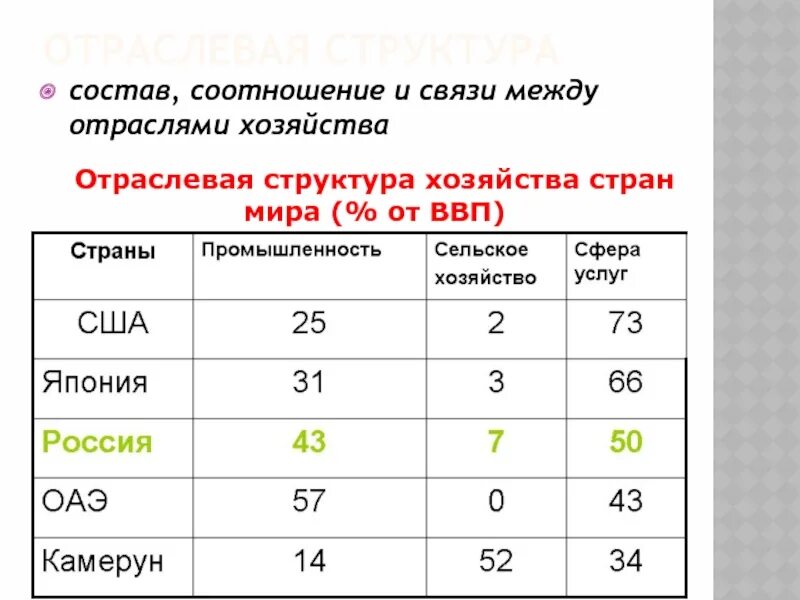 Отраслевая структура экономики стран. Отраслевая структура хозяйства России. Отраслевая структура хозяйства страны. Отраслевая структура экономики России.