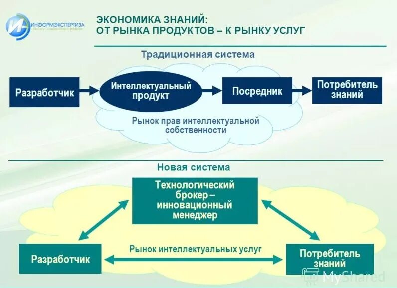 Рынок знаний информации. Экономика знаний. Экономические знания примеры. Экономика знаний примеры. Рынок интеллектуальных услуг.