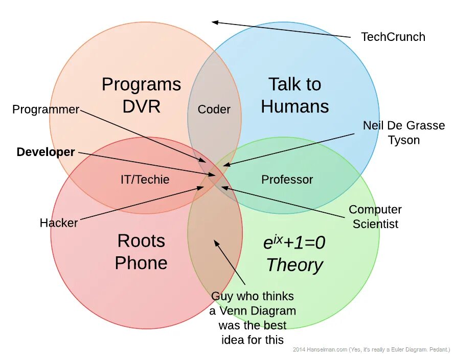 Хакер диаграмма. Вен диаграмма компьютер. Круги Эйлера программист. Девелопер кодер. V programme