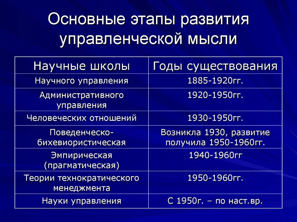 Направления отечественной истории. Основные этапы управленческой мысли. Основные этапы эволюции управленческой мысли. История развития управленческой мысли. Исторические этапы формирования управленческой мысли.