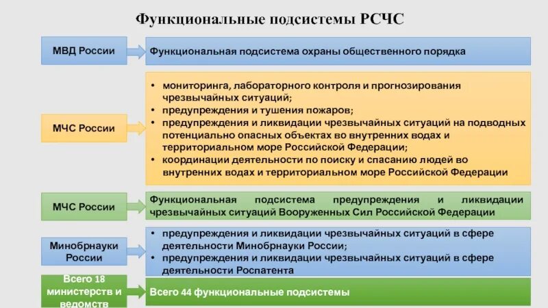 Функциональные системы рсчс. Функциональные подсистемы мчс. функциональные подсистемы рсчс. задачи функциональной подсистемы рсчс. территориальные подсистемы.