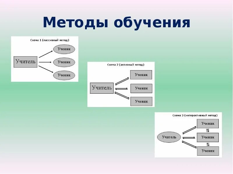 Интерактивные методы обучения предполагают. Методы обучения пассивный активный интерактивный. Активный метод обучения схема. Активные и пассивные методы. Пассивные методы обучения примеры.