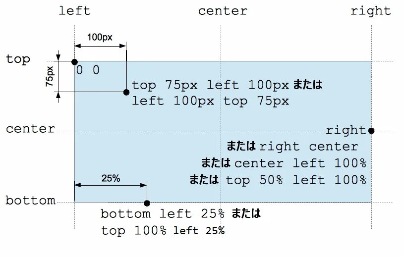 Margin top left right bottom. Top bottom css. top left css. css top left right bottom. position css.