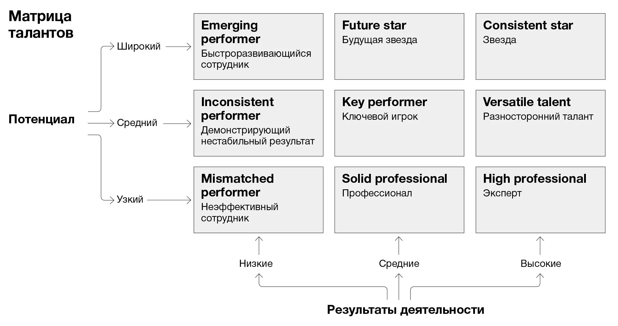 Матрица потенциала и эффективности сотрудников. Матрица эффективность потенциал. Матрица талантов. Матрица управления талантами.