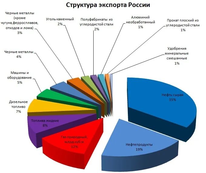 Структура экспорта России 2020 по отраслям. Из чего состоит экспорт России. Структура экспорта из России 2021. Структура экспорта нефти из России 2020. Экспорт рф 2024
