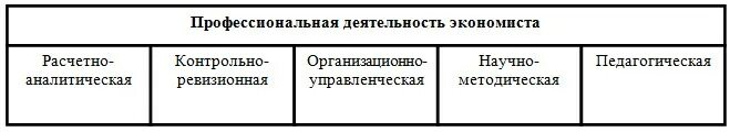 Экономист направления. Основные виды деятельности экономиста. Направления профессиональной деятельности экономиста. Виды экономистов. Цель деятельности экономиста.